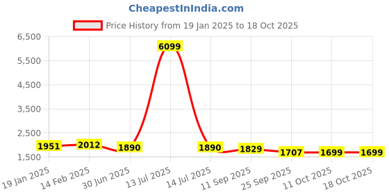 myntra.com Sangria Floral Applique Worked Straight Kurta With Trousers And Dupatta sangria Price History Graph from 19 Jan 2025 to 18 Oct 2025