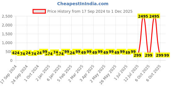 myntra.com Sangria Floral Artificial Beads Drop Earrings sangria Price History Graph from 17 Sep 2024 to 30 Nov 2025