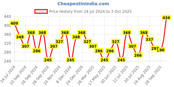 myntra.com Sangria Floral Beaded Drop Earrings sangria Price History Graph from 24 Jul 2024 to 3 Oct 2025