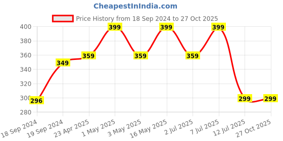 myntra.com Sangria Floral Beaded Maangtika sangria Price History Graph from 18 Sep 2024 to 27 Oct 2025