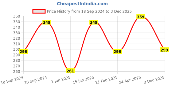 myntra.com Sangria Floral Beaded Maangtika sangria Price History Graph from 18 Sep 2024 to 3 Dec 2025