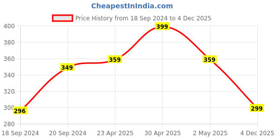 myntra.com Sangria Floral Beaded Maangtika sangria Price History Graph from 18 Sep 2024 to 4 Dec 2025