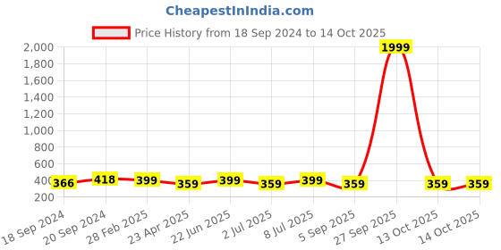 myntra.com Sangria Floral Beaded Maangtika sangria Price History Graph from 18 Sep 2024 to 14 Oct 2025