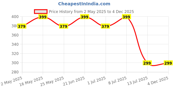 myntra.com Sangria Floral Beaded Maangtika sangria Price History Graph from 2 May 2025 to 4 Dec 2025