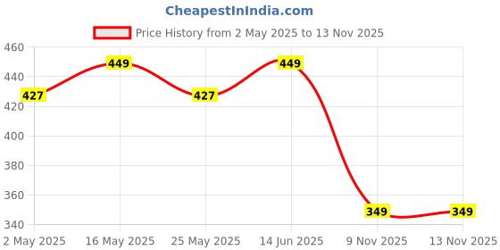 myntra.com Sangria Floral Beaded Maangtika sangria Price History Graph from 2 May 2025 to 13 Nov 2025