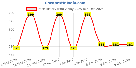 myntra.com Sangria Floral Beaded Maangtika sangria Price History Graph from 2 May 2025 to 4 Dec 2025