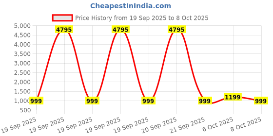 myntra.com Sangria Floral Beads and Stones Poly Crepe Designer Saree sangria Price History Graph from 19 Sep 2025 to 8 Oct 2025