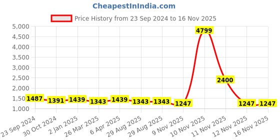 myntra.com Sangria Floral Blooming Printed Lace Party Saree sangria Price History Graph from 23 Sep 2024 to 15 Nov 2025