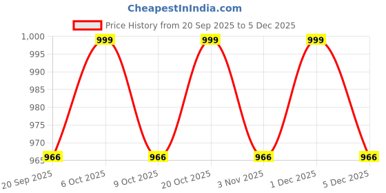 myntra.com Sangria Floral Brasso Saree sangria Price History Graph from 20 Sep 2025 to 5 Dec 2025