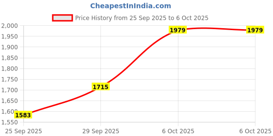 myntra.com Sangria Floral Brocade Kurti with Sharara & With Dupatta sangria Price History Graph from 25 Sep 2025 to 6 Oct 2025