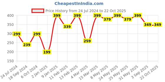 myntra.com Sangria Floral Cocktail Finger Ring sangria Price History Graph from 24 Jul 2024 to 21 Oct 2025
