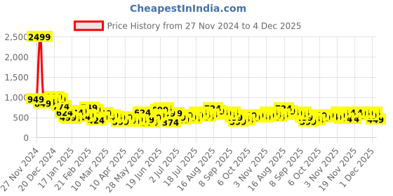 myntra.com Sangria Floral Design Tie-Up Back Acrylic Pullover sangria Price History Graph from 27 Nov 2024 to 4 Dec 2025