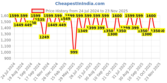 myntra.com Sangria Floral Digital Printed Saree With Blouse Piece sangria Price History Graph from 24 Jul 2024 to 23 Nov 2025