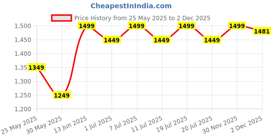 myntra.com Sangria Floral Digital Printed Saree With Blouse Piece sangria Price History Graph from 25 May 2025 to 2 Dec 2025
