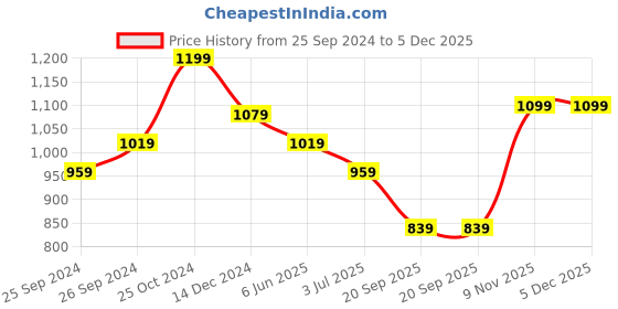 myntra.com Sangria Floral Digital Printed Satin Saree sangria Price History Graph from 25 Sep 2024 to 4 Dec 2025
