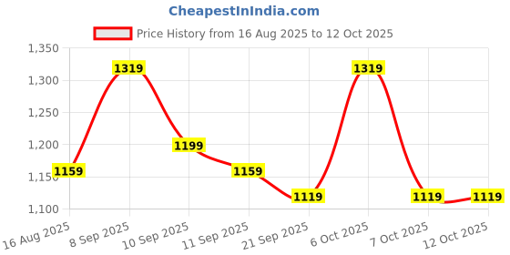 myntra.com Sangria Floral Digital Printed Soft Lightweight Saree With Blouse Piece sangria Price History Graph from 16 Aug 2025 to 11 Oct 2025