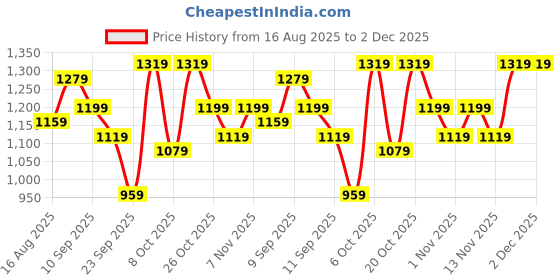 myntra.com Sangria Floral Digital Printed Zari Border Belted Saree With Tassel Pallu & Blouse Piece sangria Price History Graph from 16 Aug 2025 to 1 Dec 2025