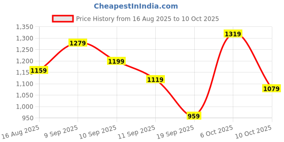 myntra.com Sangria Floral Digital Printed Zari Border Belted Saree With Unstitched Blouse Piece sangria Price History Graph from 16 Aug 2025 to 4 Oct 2025