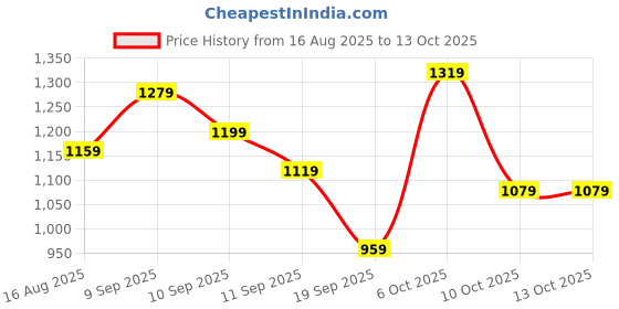 myntra.com Sangria Floral Digital Printed Zari Border Saree With Belt & Unstitched Blouse sangria Price History Graph from 16 Aug 2025 to 12 Oct 2025