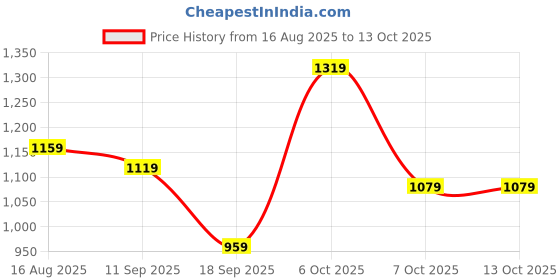 myntra.com Sangria Floral Digital Printed Zari Saree With Belt sangria Price History Graph from 16 Aug 2025 to 13 Oct 2025
