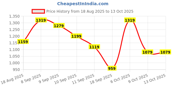 myntra.com Sangria Floral Digital Printed Zari Saree With Belt sangria Price History Graph from 18 Aug 2025 to 12 Oct 2025