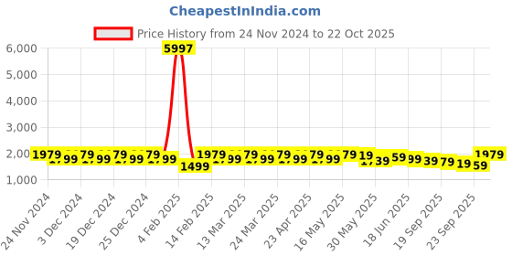 myntra.com Sangria Floral Embellished Beads and Stones Unstitched Dress Material sangria Price History Graph from 24 Nov 2024 to 22 Oct 2025