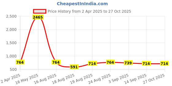 myntra.com Sangria Floral Embellished CrossBody Bag sangria Price History Graph from 2 Apr 2025 to 27 Oct 2025