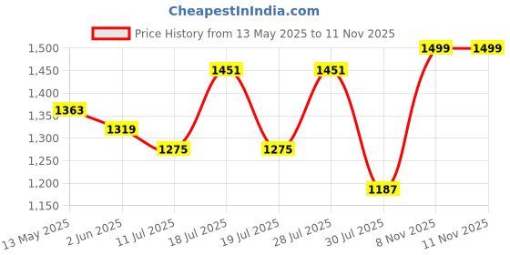 myntra.com Sangria Floral Embellished Shirt Collar Tunic With Trouser Co-Ords sangria Price History Graph from 13 May 2025 to 11 Nov 2025