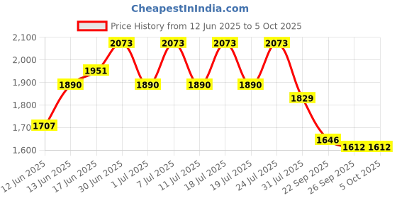 myntra.com Sangria Floral Embroiderd V Neck Straight Kurta With Palazzos And Dupatta sangria Price History Graph from 12 Jun 2025 to 4 Oct 2025