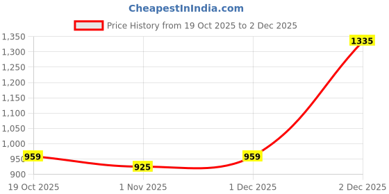 myntra.com Sangria Floral Embroidered A-Line Georgette Chikankari High Front Slit Kurta sangria Price History Graph from 19 Oct 2025 to 1 Dec 2025