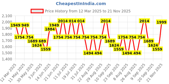 myntra.com Sangria Floral Embroidered A Line Kurta & Trouser With Dupatta sangria Price History Graph from 12 Mar 2025 to 21 Nov 2025