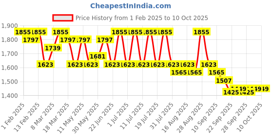 myntra.com Sangria Floral Embroidered A-Line Kurta & Trousers With Dupatta sangria Price History Graph from 1 Feb 2025 to 10 Oct 2025