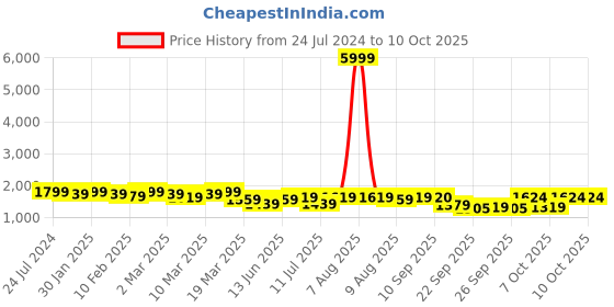 myntra.com Sangria Floral Embroidered A-Line Kurta With Palazzo & Dupatta sangria Price History Graph from 24 Jul 2024 to 9 Oct 2025