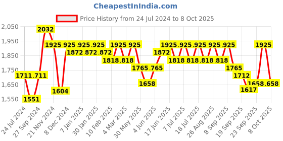 myntra.com Sangria Floral Embroidered A-Line Kurta With Trouser & Dupatta sangria Price History Graph from 24 Jul 2024 to 8 Oct 2025