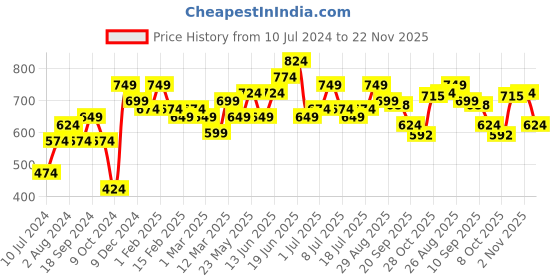 myntra.com Sangria Floral Embroidered A-Line Kurti sangria Price History Graph from 10 Jul 2024 to 22 Nov 2025