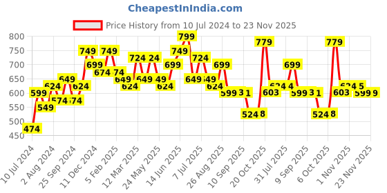 myntra.com Sangria Floral Embroidered A-Line Kurti sangria Price History Graph from 10 Jul 2024 to 23 Nov 2025