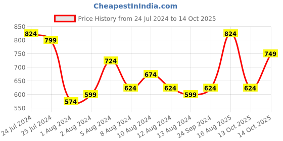 myntra.com Sangria Floral Embroidered A-line Midi Ethnic Dress sangria Price History Graph from 24 Jul 2024 to 14 Oct 2025