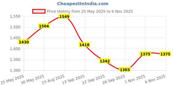 myntra.com Sangria Floral Embroidered A-Line Pure Cotton Kurta & Trousers sangria Price History Graph from 25 May 2025 to 5 Nov 2025