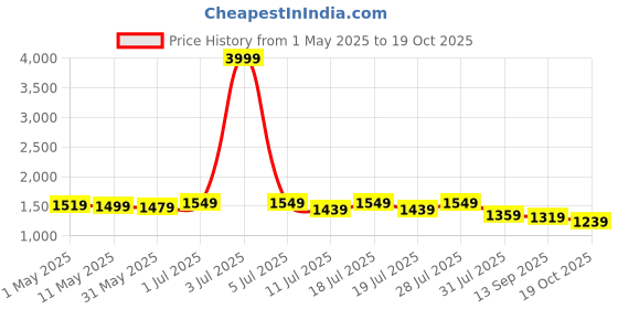 myntra.com Sangria Floral Embroidered A-Line Pure Cotton Kurta & Trousers Kurta Set sangria Price History Graph from 1 May 2025 to 19 Oct 2025