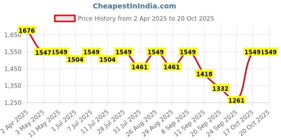 myntra.com Sangria Floral Embroidered A-Line Pure Cotton Kurta With Palazzo & Dupatta sangria Price History Graph from 2 Apr 2025 to 20 Oct 2025