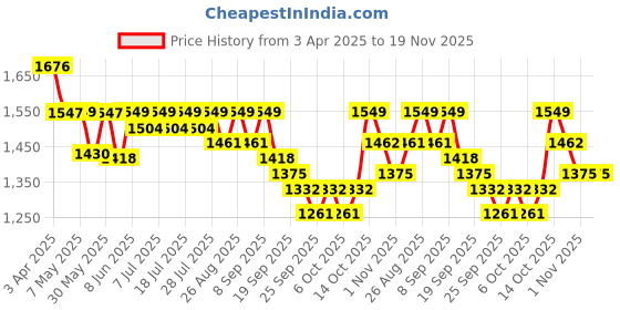 myntra.com Sangria Floral Embroidered A-Line Pure Cotton Kurta With Trousers & Dupatta sangria Price History Graph from 3 Apr 2025 to 19 Nov 2025