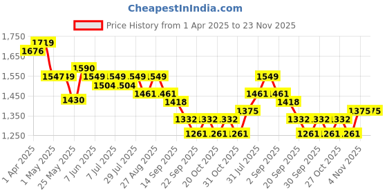 myntra.com Sangria Floral Embroidered A-Line Pure Cotton Kurta With Trousers & Dupatta sangria Price History Graph from 1 Apr 2025 to 23 Nov 2025