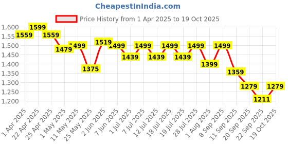 myntra.com Sangria Floral Embroidered A-Line Pure Cotton Kurta With Trousers & Dupatta sangria Price History Graph from 1 Apr 2025 to 19 Oct 2025