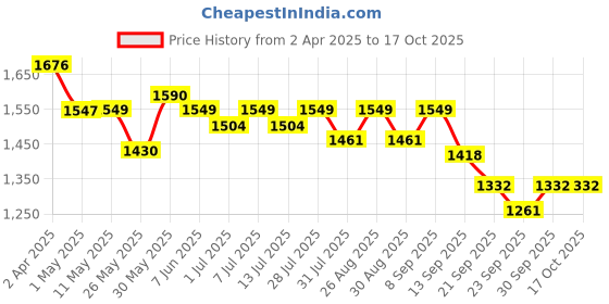 myntra.com Sangria Floral Embroidered A-Line Pure Cotton Kurta With Trousers & Dupatta sangria Price History Graph from 2 Apr 2025 to 16 Oct 2025