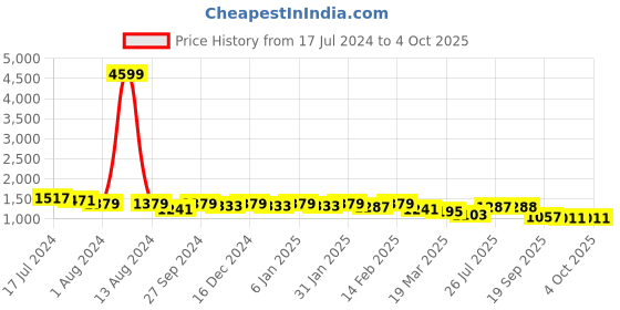 myntra.com Sangria Floral Embroidered A-Line Thread Work Kurta With Trouser sangria Price History Graph from 17 Jul 2024 to 4 Oct 2025