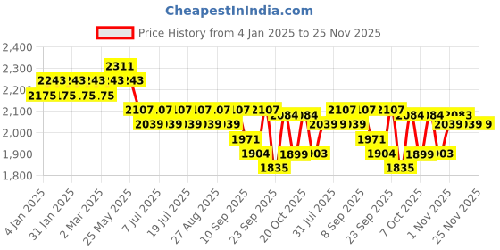 myntra.com Sangria Floral Embroidered Alia Cut Kurta With Trouser & Dupatta sangria Price History Graph from 4 Jan 2025 to 24 Nov 2025