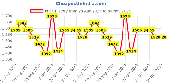 myntra.com Sangria Floral Embroidered Anarkali Kurta Trousers With Dupatta sangria Price History Graph from 23 Aug 2025 to 30 Nov 2025