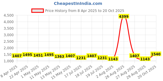 myntra.com Sangria Floral Embroidered & Mirror Work Kaftan Kurta With Trousers sangria Price History Graph from 8 Apr 2025 to 20 Oct 2025