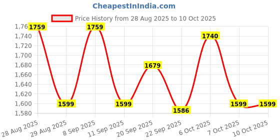 myntra.com Sangria Floral Embroidered & Printed Pure Cotton Anarkali Kurta & Trousers With Dupatta sangria Price History Graph from 28 Aug 2025 to 10 Oct 2025