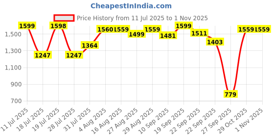 myntra.com Sangria Floral Embroidered Band Collar Anarkali Kurta With Trousers sangria Price History Graph from 11 Jul 2025 to 31 Oct 2025